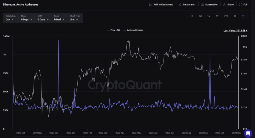 Active Addresses ของ Ethereum