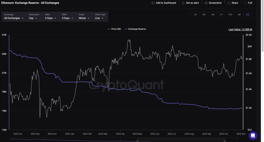 คาดการณ์ราคา Ethereum (ETH) ด้วยข้อมูล Exchange Reserves