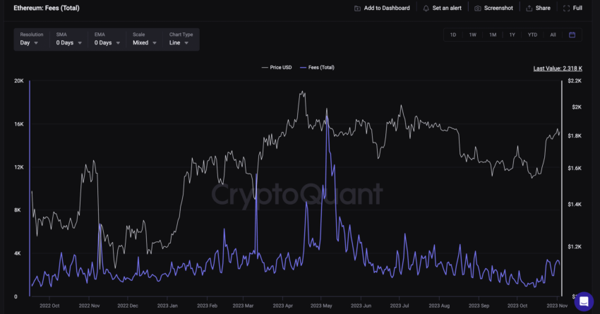 คาดการณ์ราคา Ethereum (ETH) ด้วยข้อมูลค่าธรรมเนียม