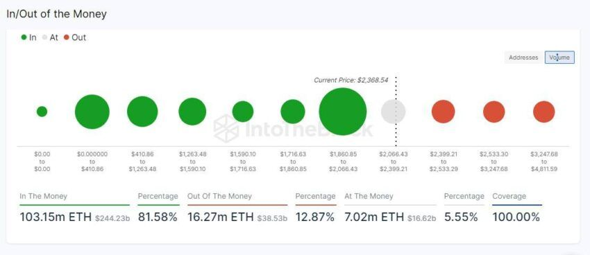 คาดการณ์ราคา Ethereum (ETH) ด้วยอินดิเคเตอร์ In/Out