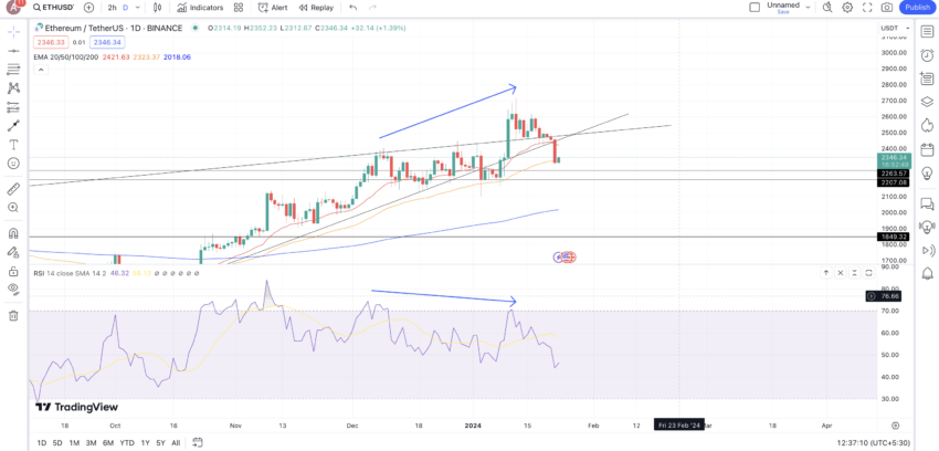 ระดับ EMA ที่สำคัญของราคา Ethereum