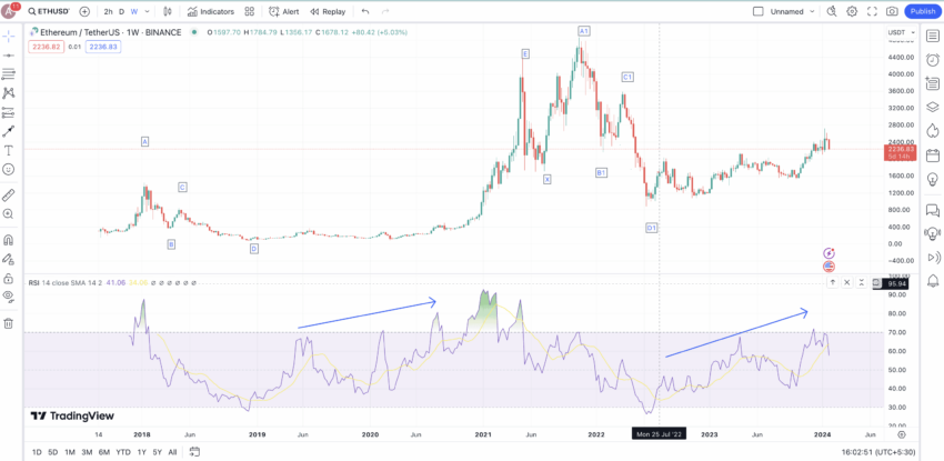 กราฟราคา Ethereum รายสัปดาห์