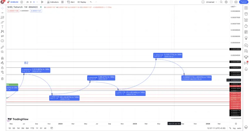 คาดการณ์ราคา SHIB ปี 2025