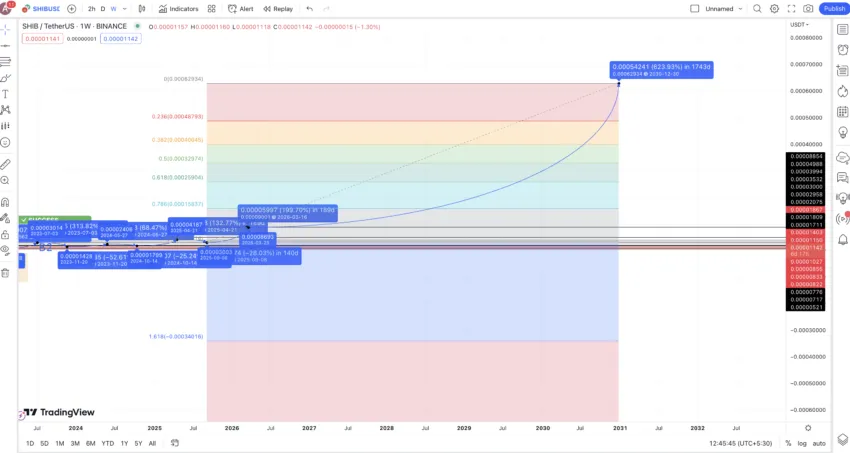คาดการณ์ราคา SHIB ปี 2030