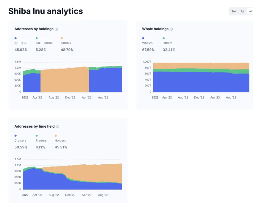 การคาดการณ์ราคา Shiba Inu ด้วยข้อมูล Analytics