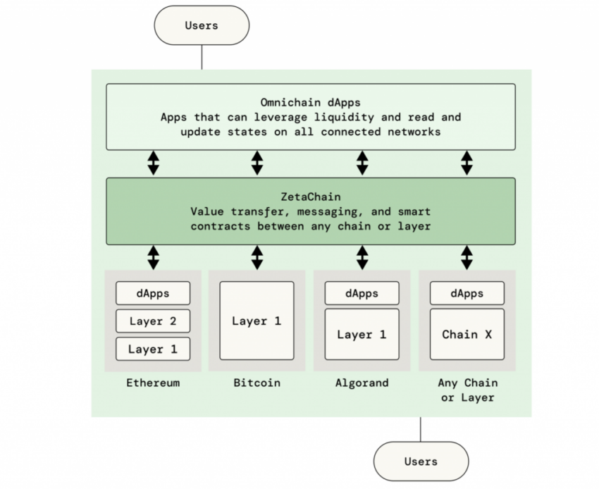 วิธีการทำงานของ ZetaChain