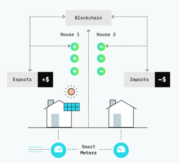 PowerLedger uGrid