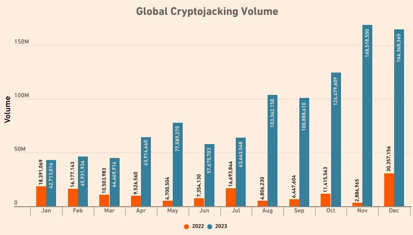 จำนวนการเกิด Cryptojacking ทั่วโลกในปี 2022-2023