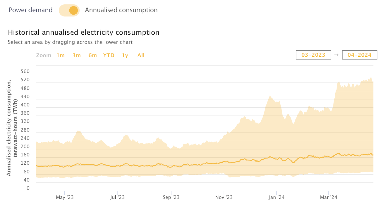 ปริมาณการใช้ไฟฟ้า Bitcoin