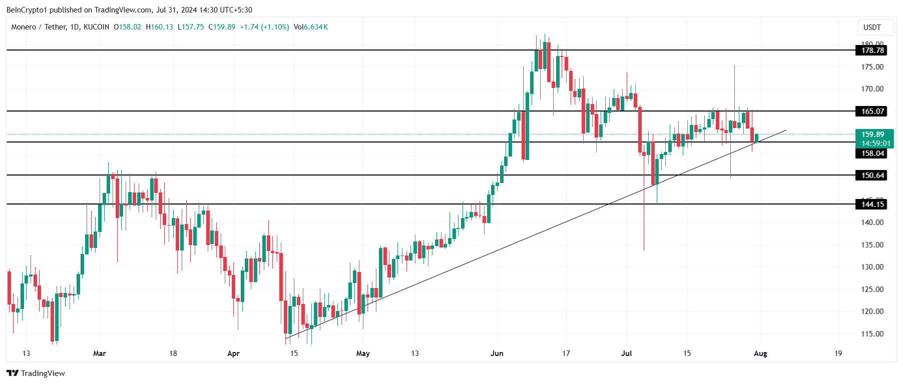 Monero Price Analysis.