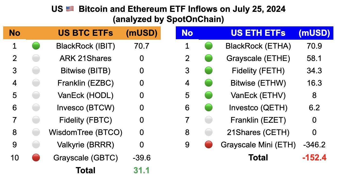 Bitcoin ETF Inflows vs. Ethereum ETF Inflows, Source: Farside Investors