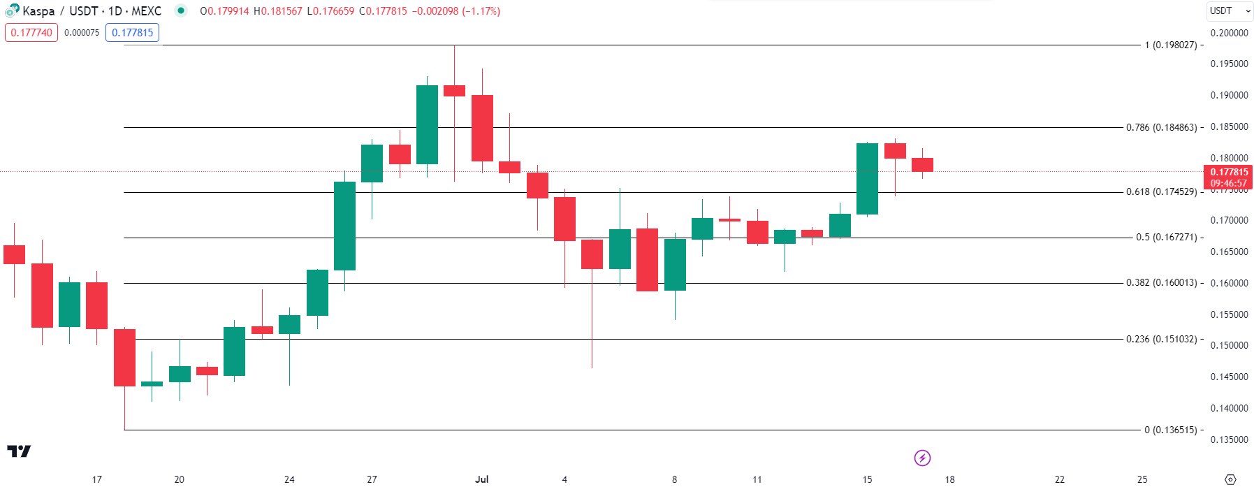 Kaspa Analysis. Source: TradingView