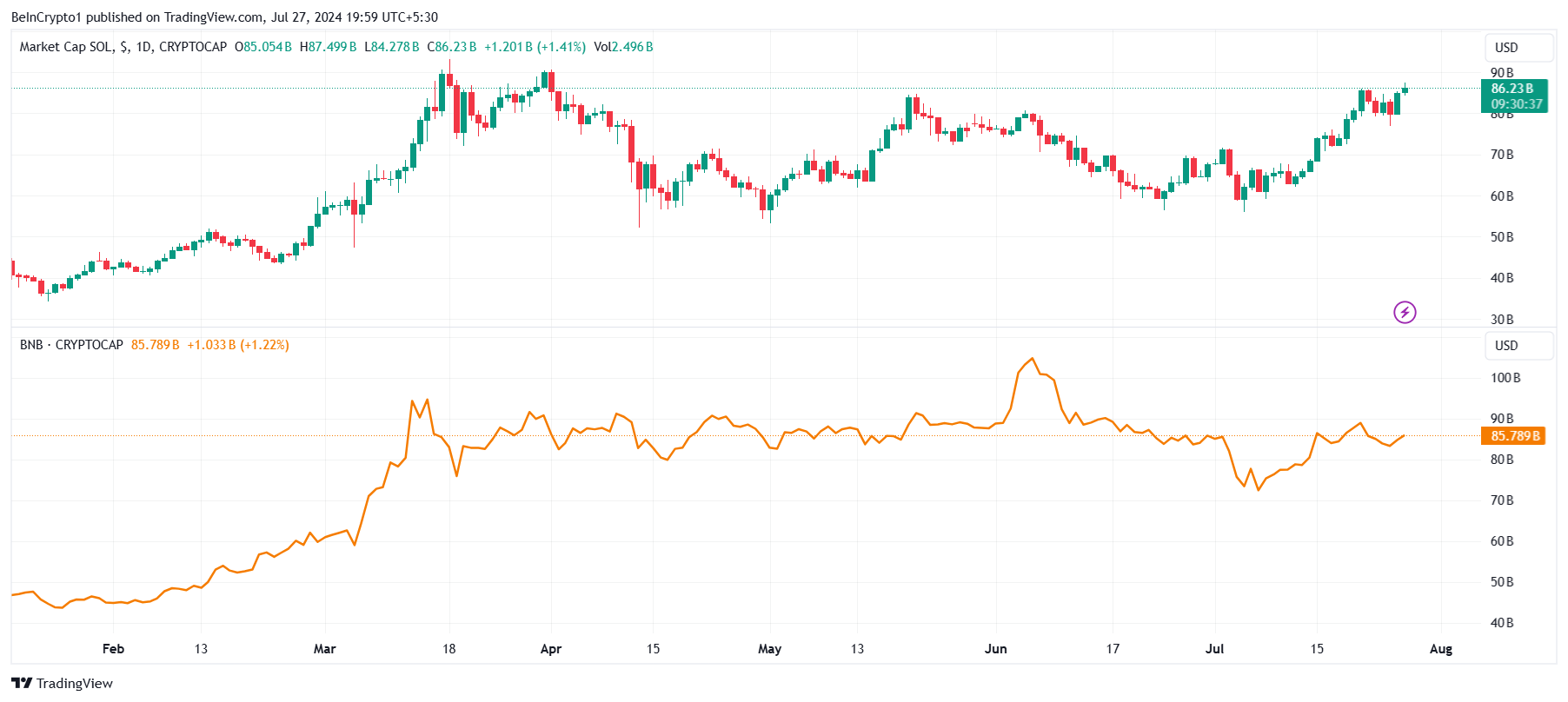 Solana Market Cap vs. BNB Market Cap.