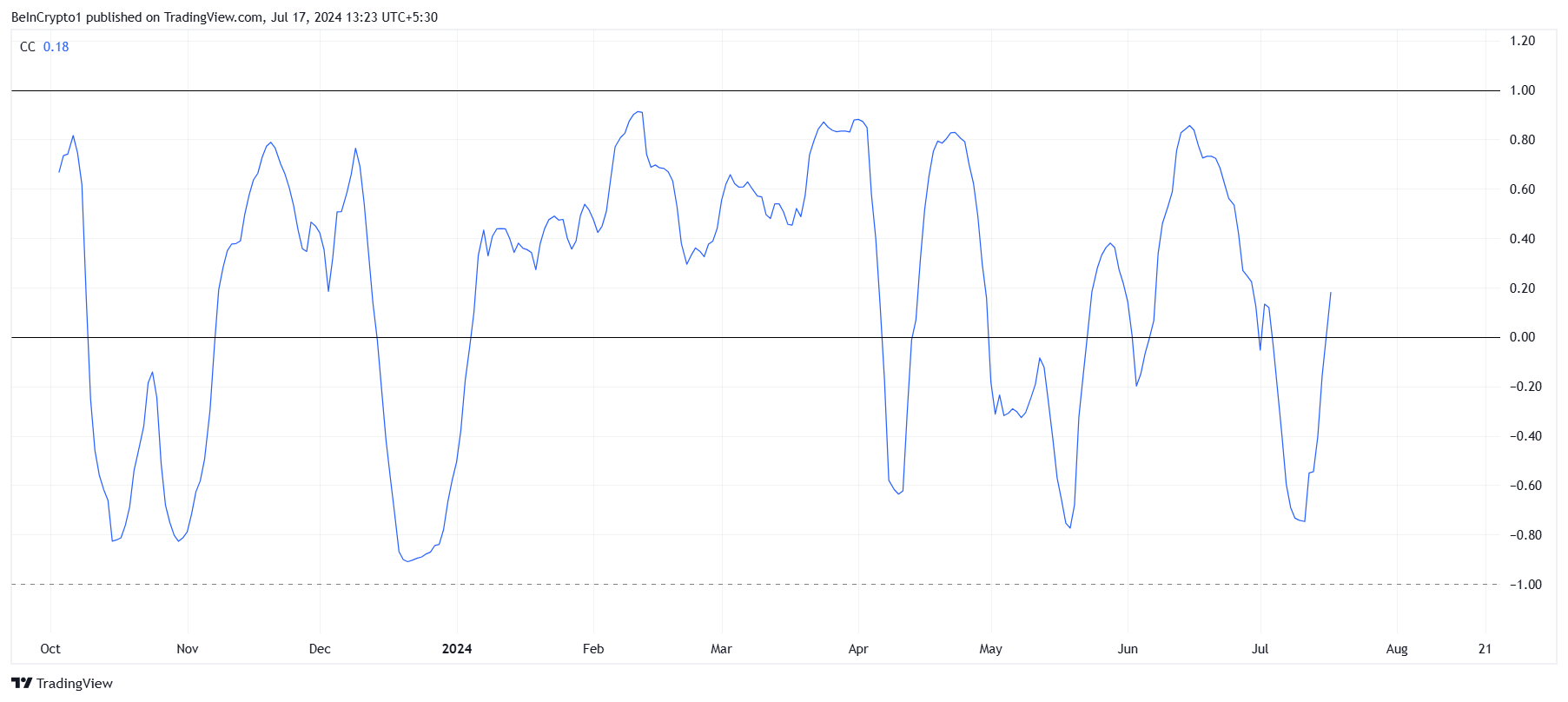 Banana Correlation with Bitcoin.