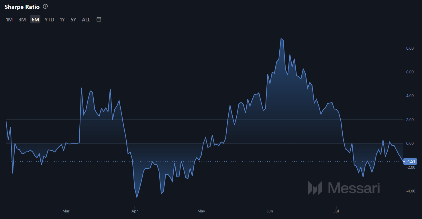 Monero Sharpe Ratio.