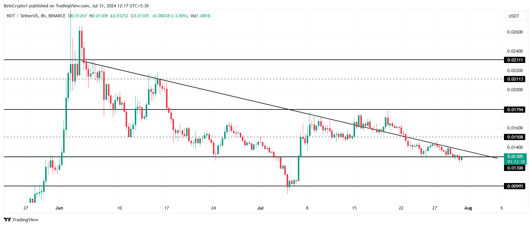 Notcoin Price Analysis.