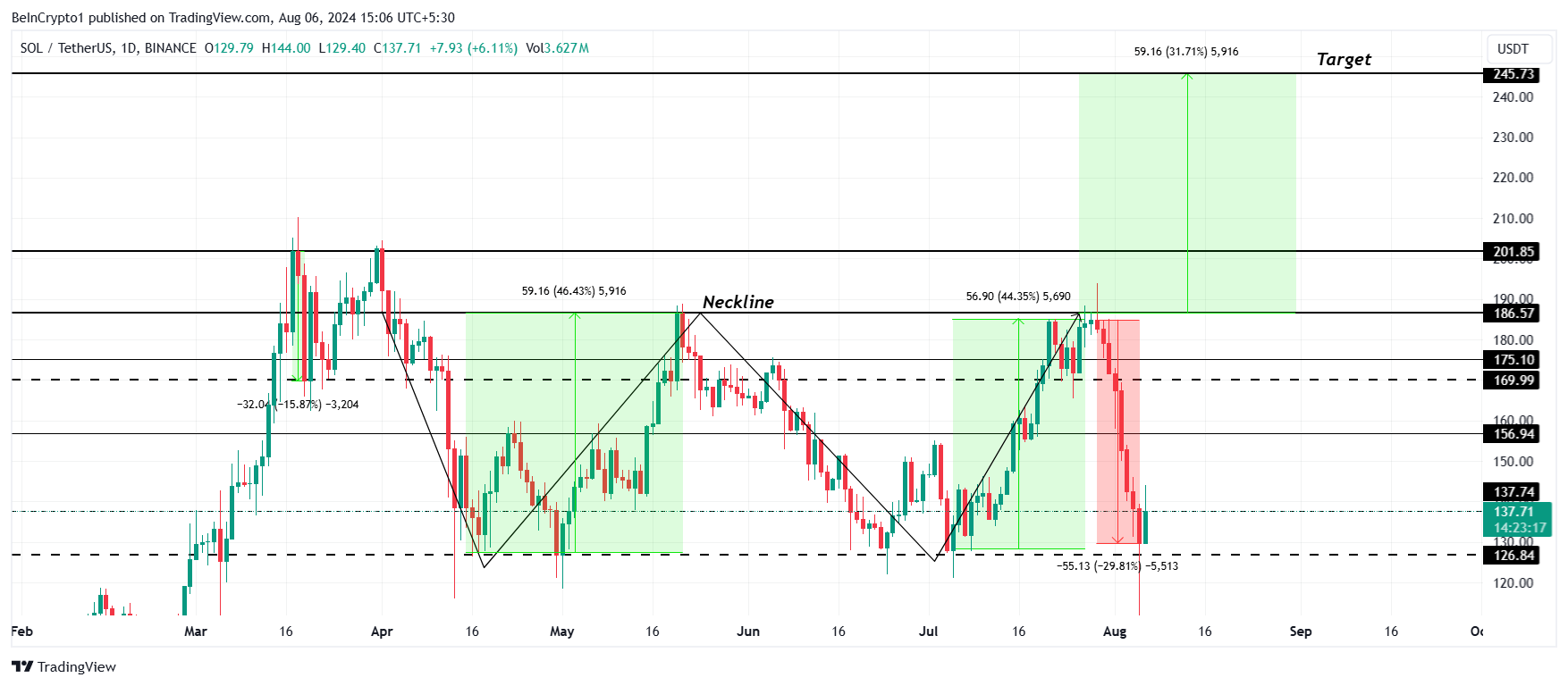 Solana Price Analysis.