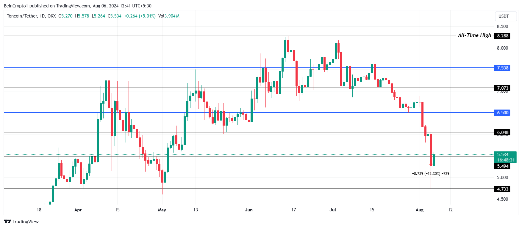 Toncoin Price Analysis.