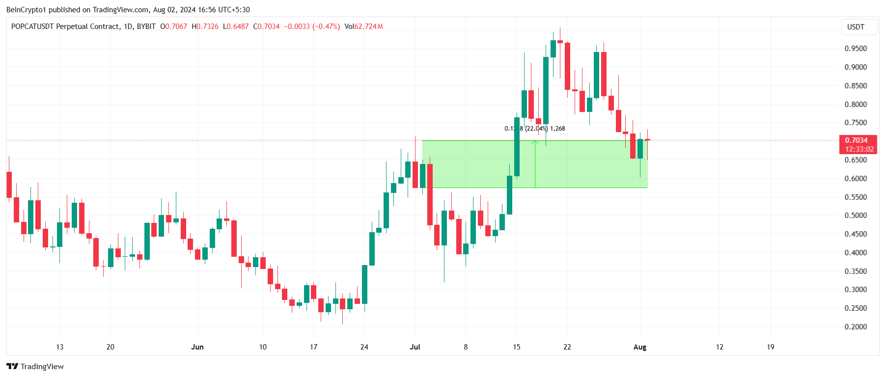 POPCAT Price Analysis.