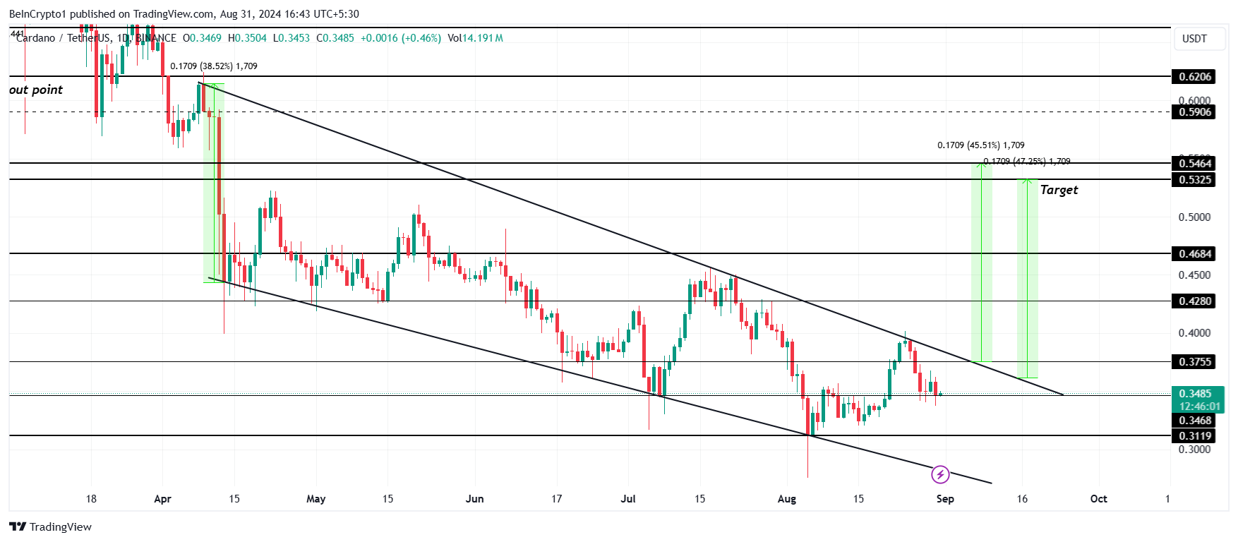การวิเคราะห์ราคา Cardano.
