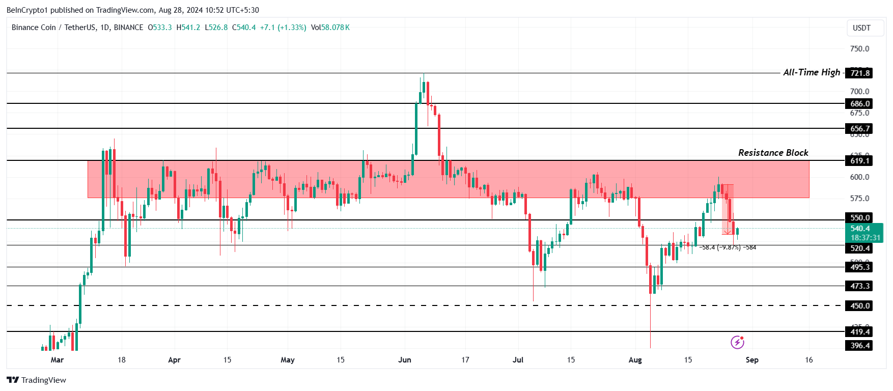 BNB Price Analysis.