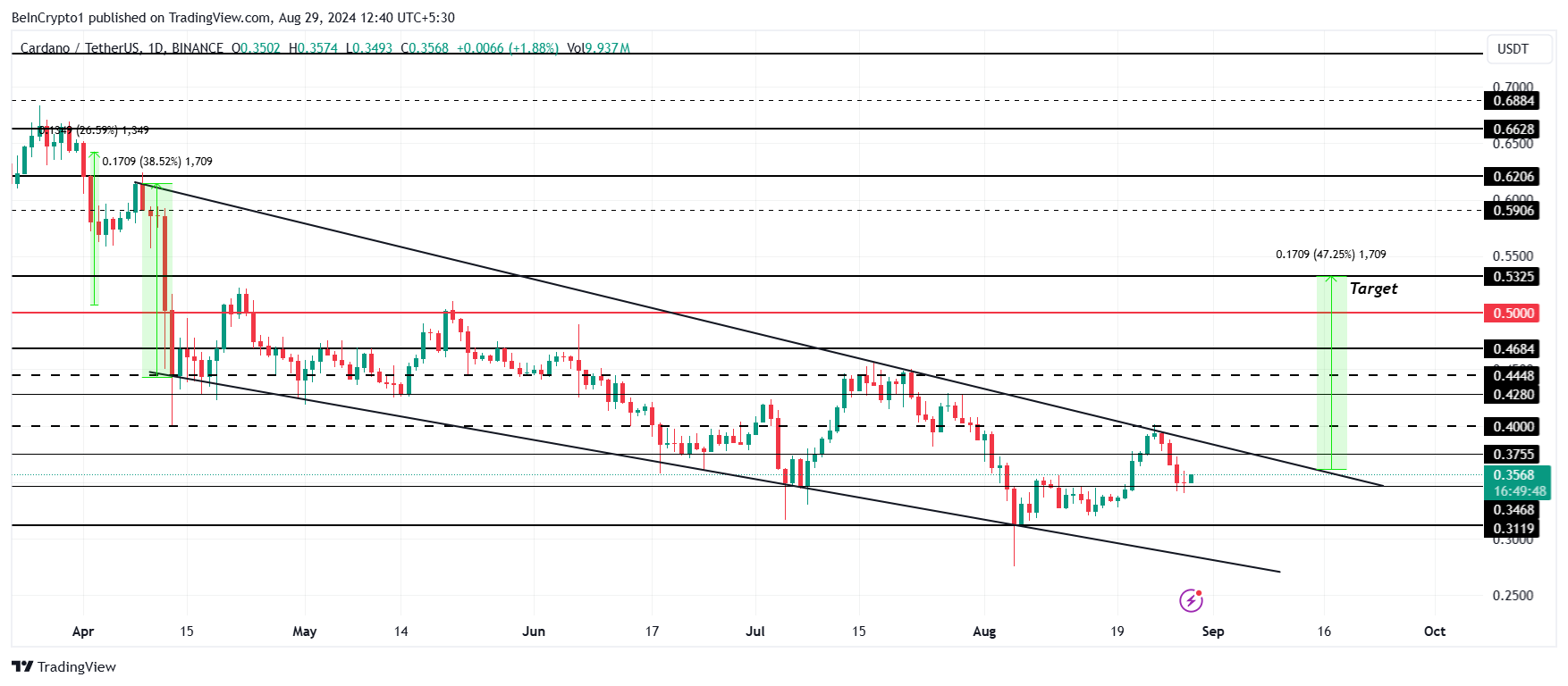 การวิเคราะห์ราคา Cardano. แหล่งที่มา: