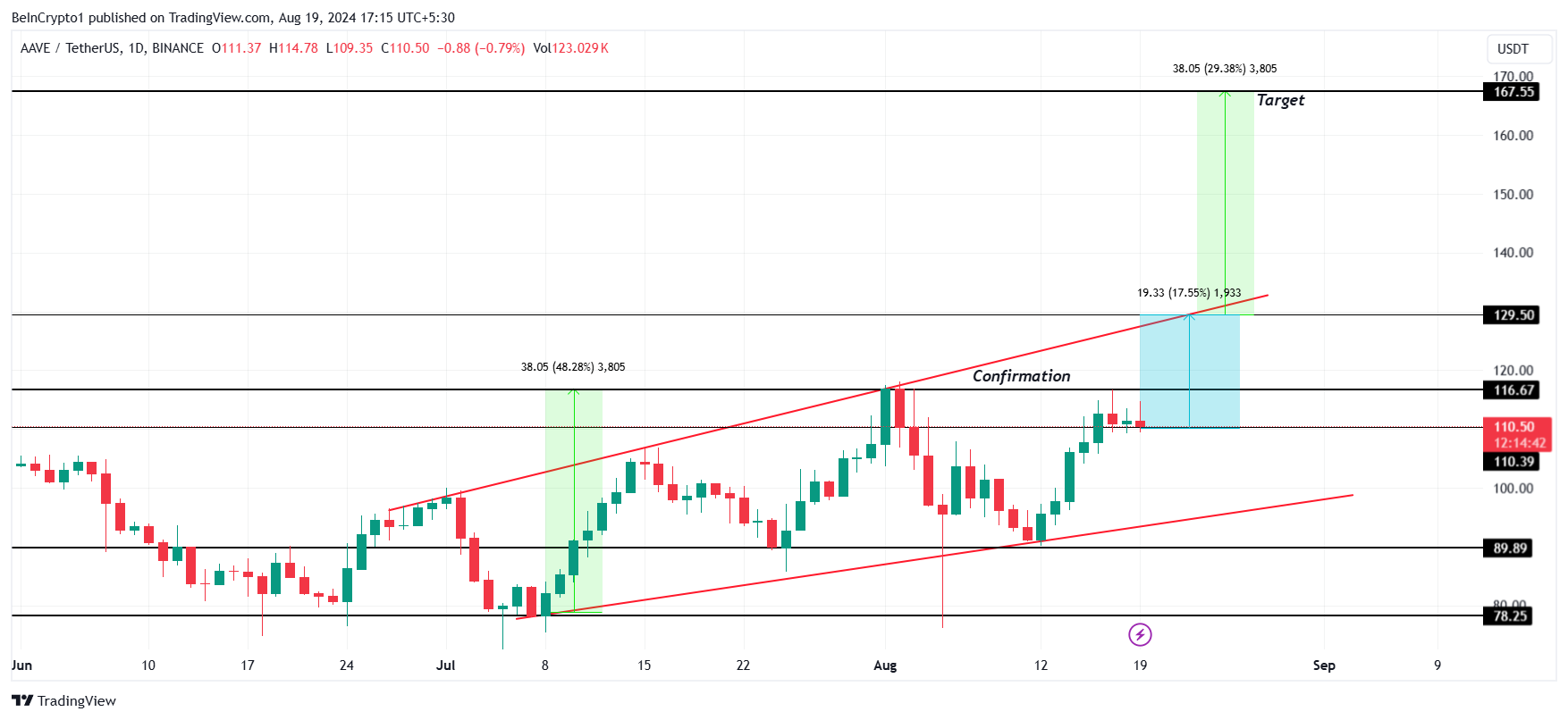 AAVE Price Analysis.
