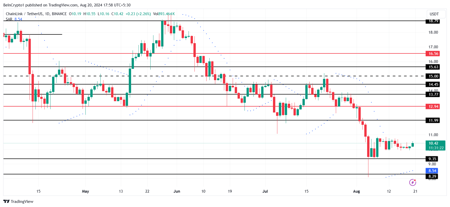 Chainlink Price Analysis.