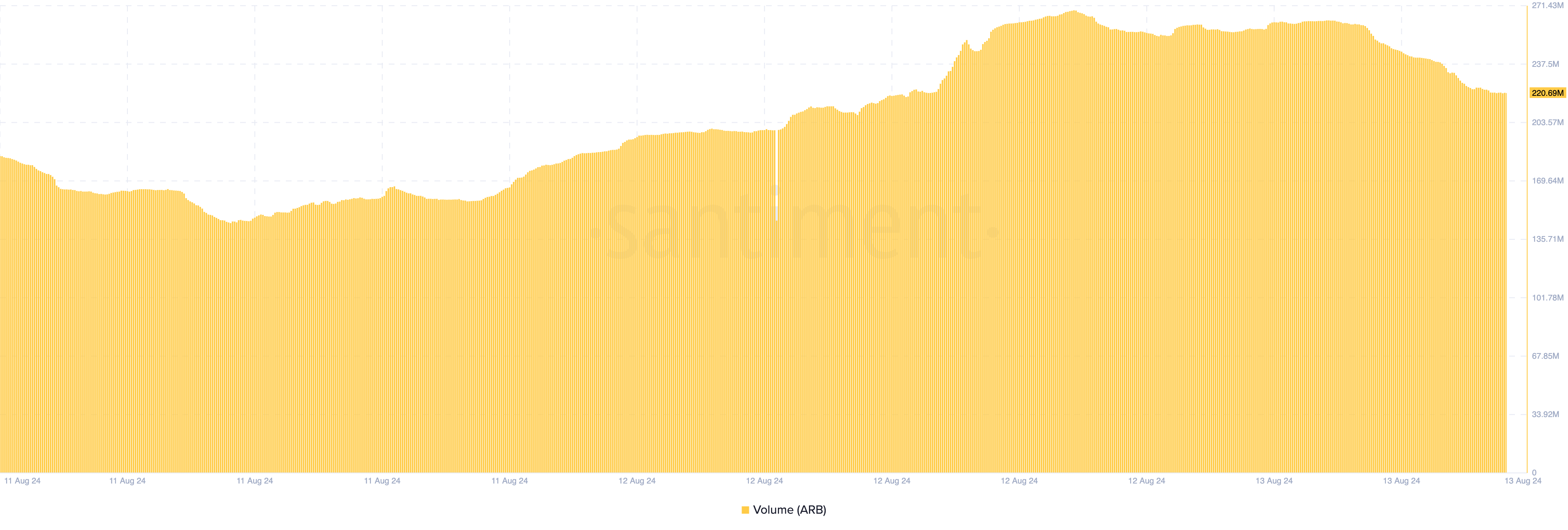 Arbitrum Trading Volume.