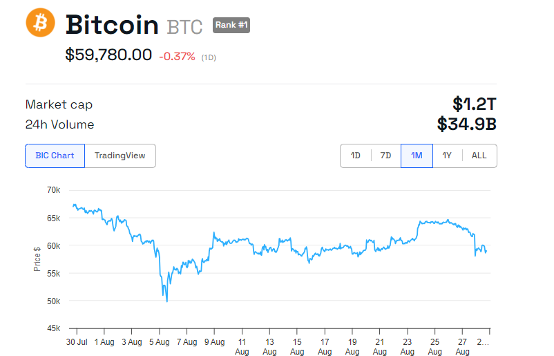 ผลการดำเนินงานของราคา Bitcoin