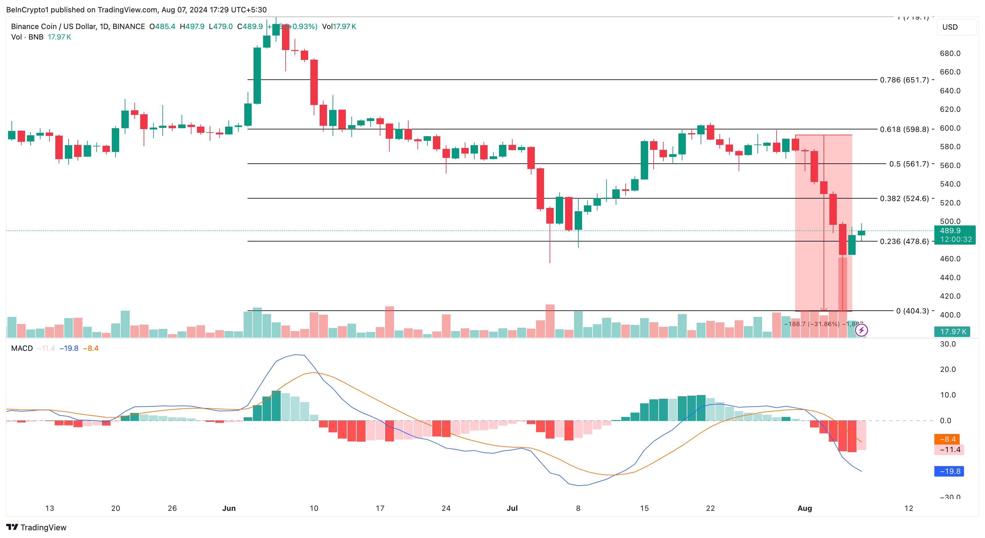 Binance Coin Daily Analysis
