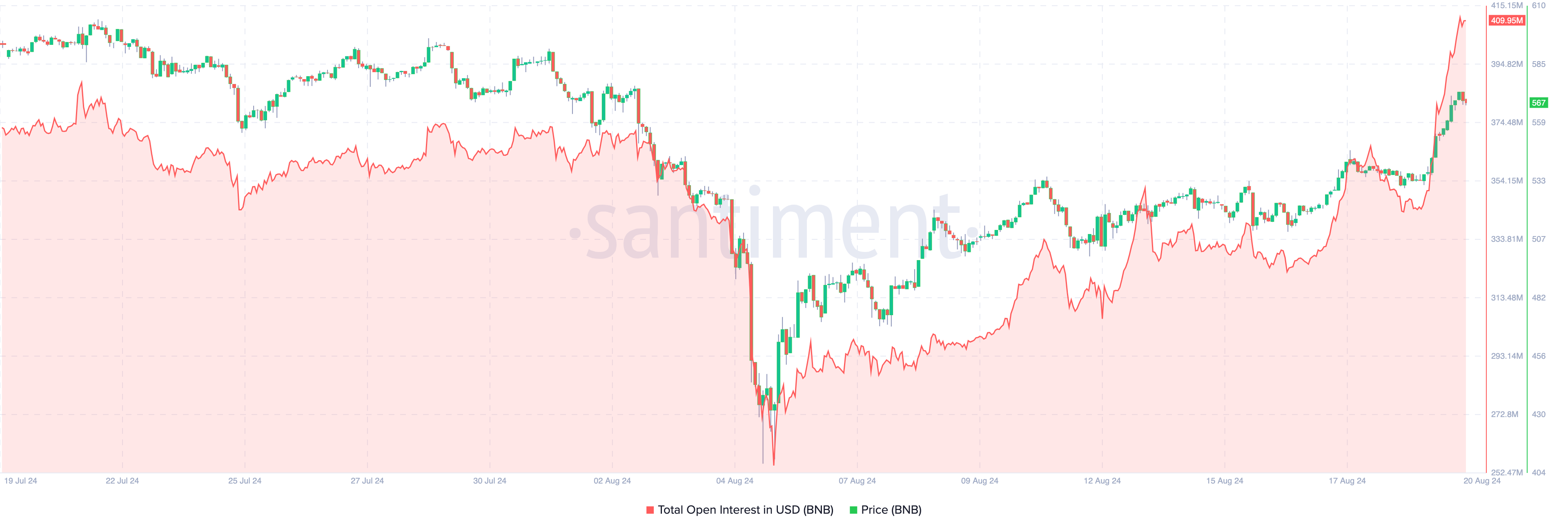 Binance Coin Open Interest.