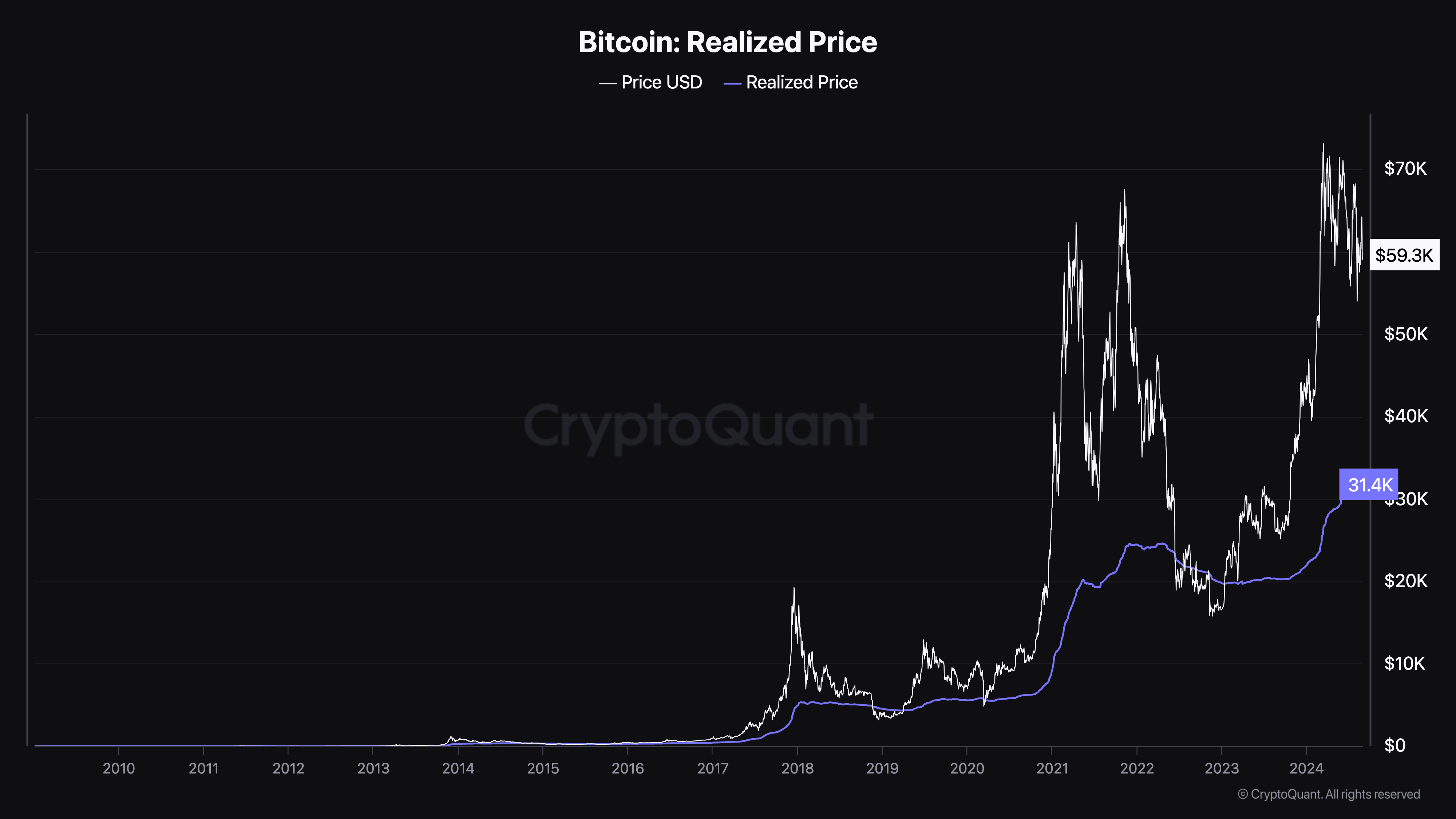 ราคาที่ตระหนักได้ของ Bitcoin.