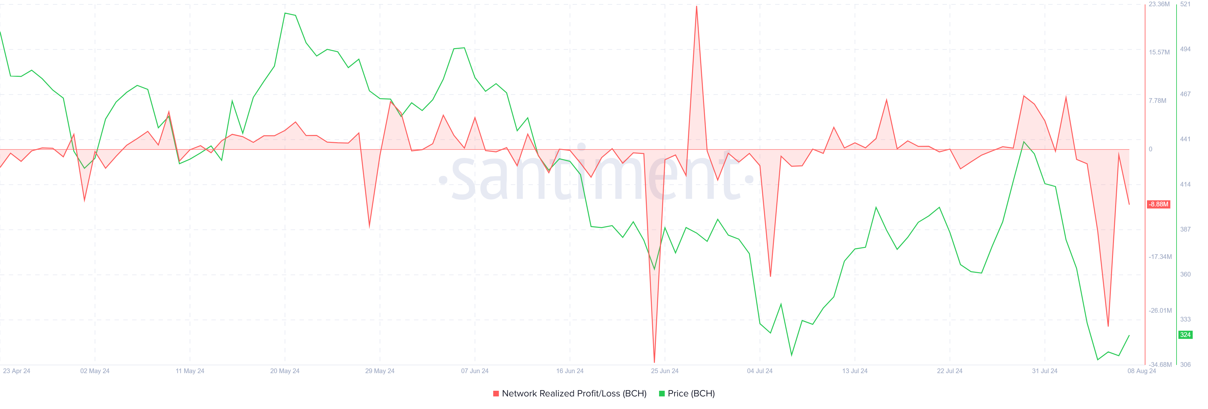 Bitcoin Cash Realized Profits