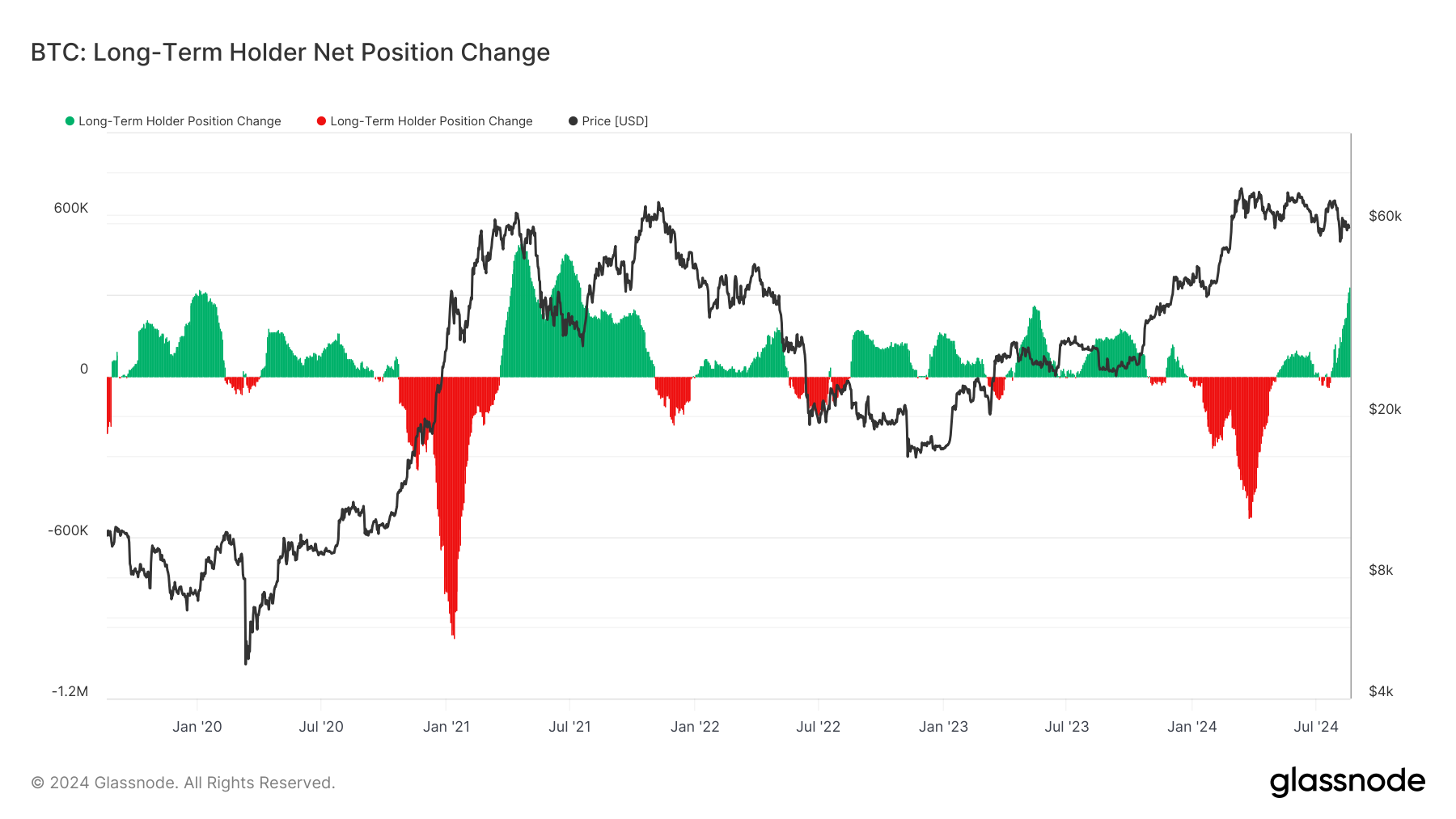 Bitcoin Long-term Holder Net Position Change.