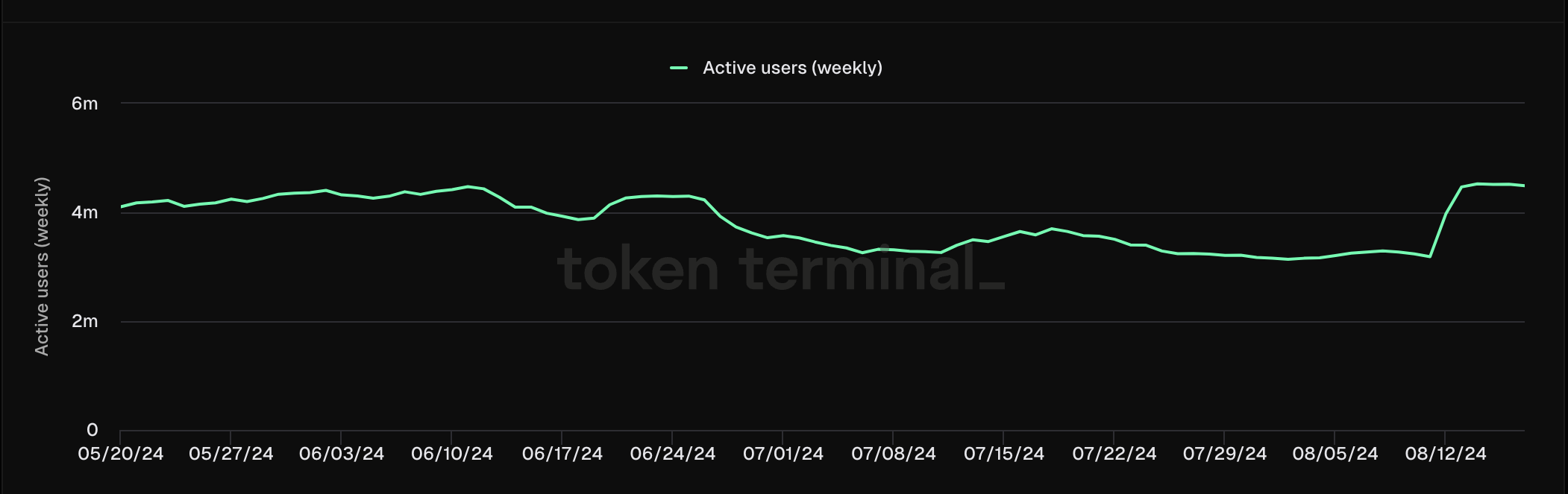 BNB Weekly Active Users.
