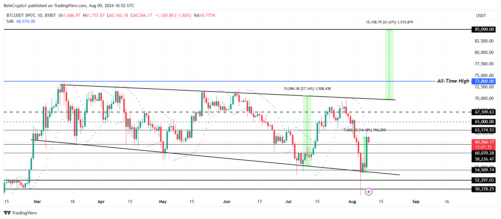 Bitcoin Price Analysis.