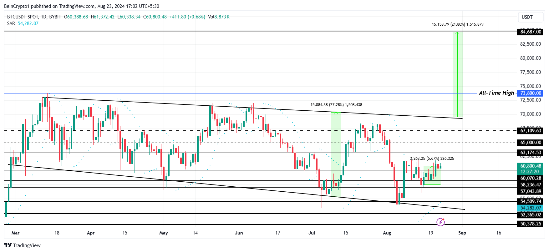 Bitcoin Price Analysis.