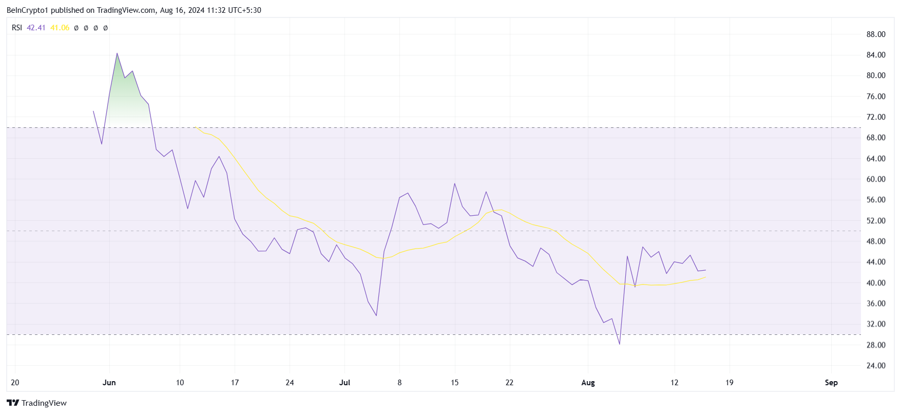Notcoin RSI.