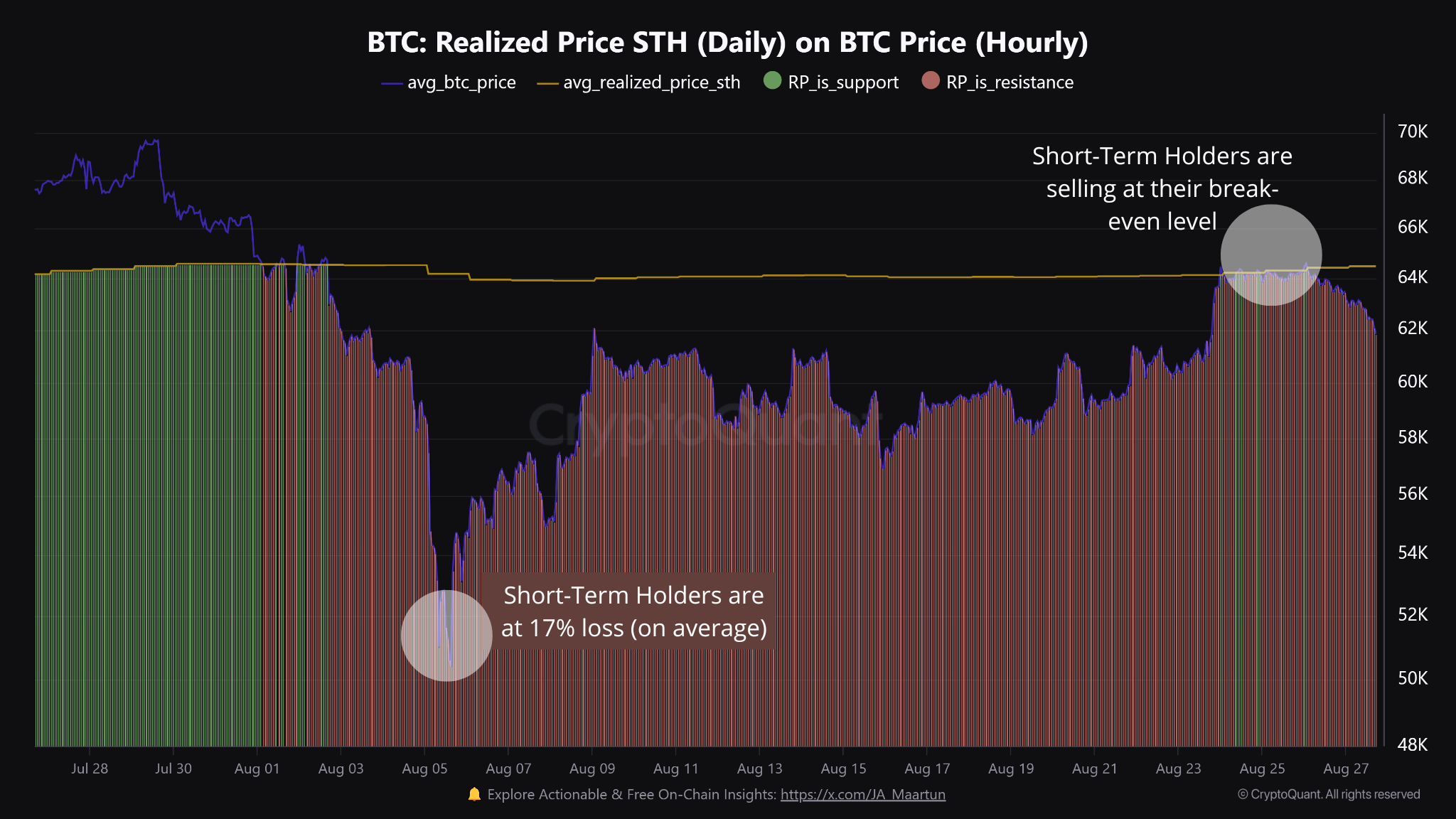 การแก้ไขราคา Bitcoin เนื่องจากผู้ถือระยะสั้นขายที่ราคาคืนทุน, แหล่งที่มา: CryptoQuant