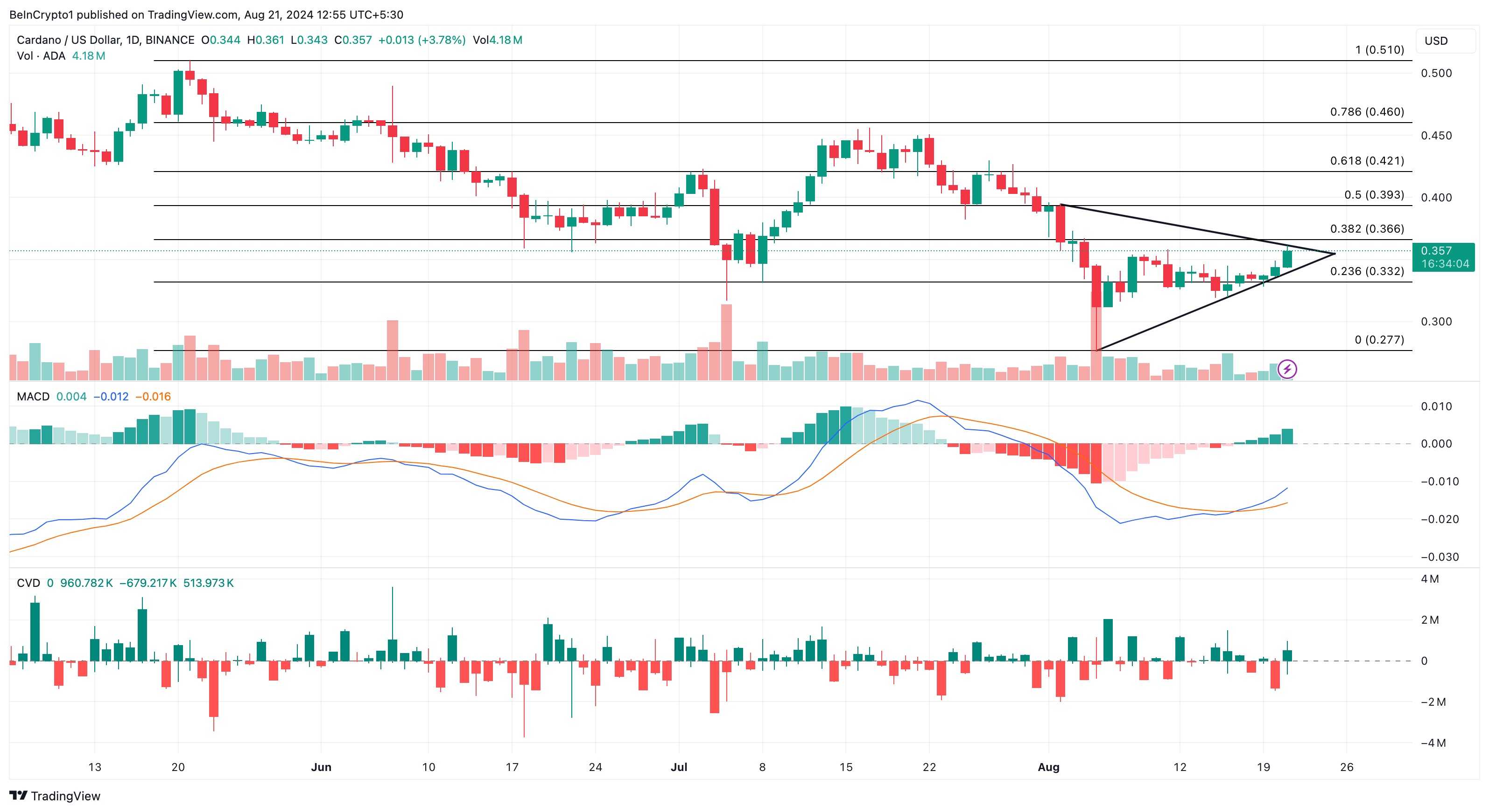 Cardano Daily Analysis.