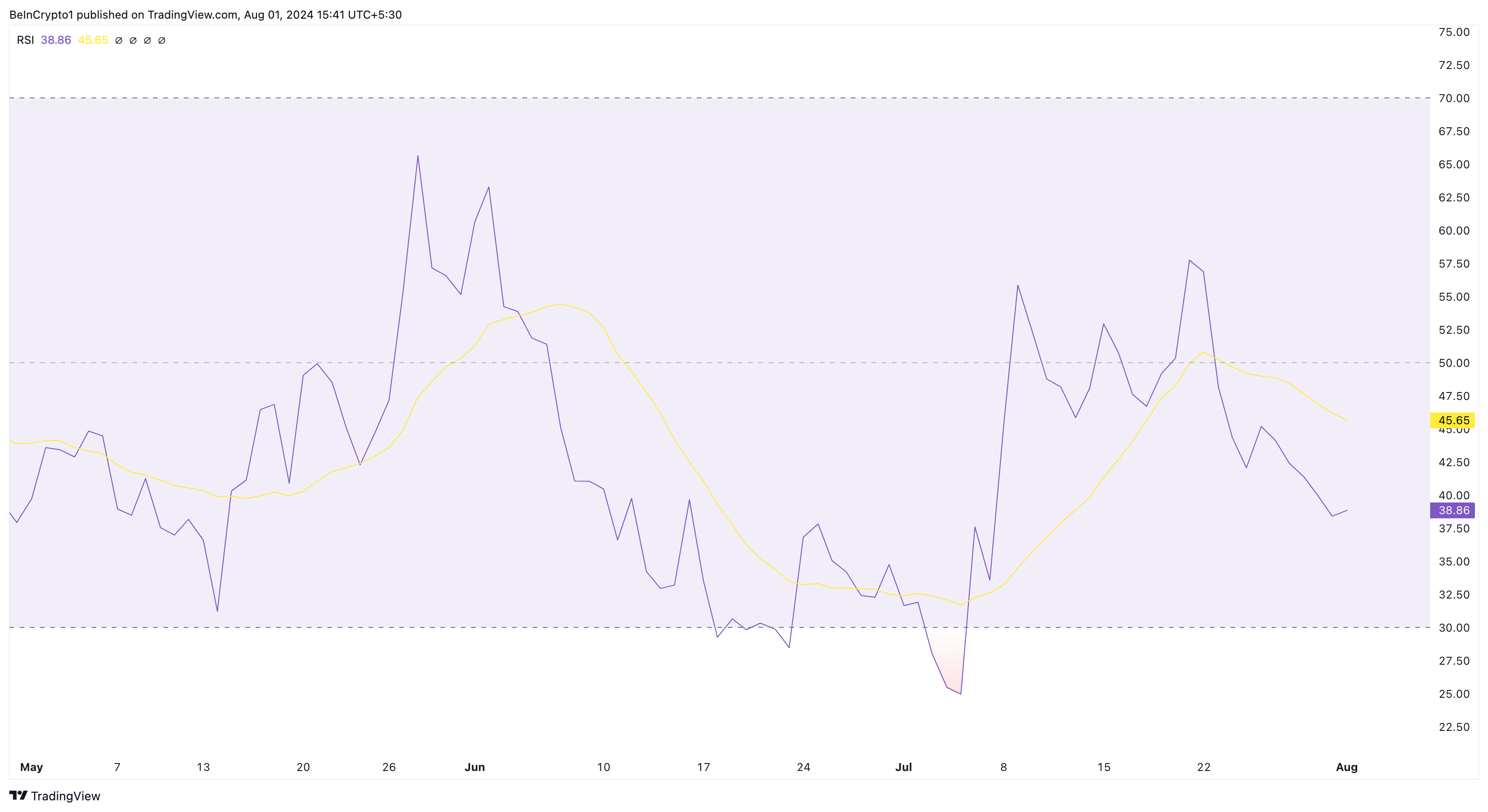 Celestia Relative Strength Index.