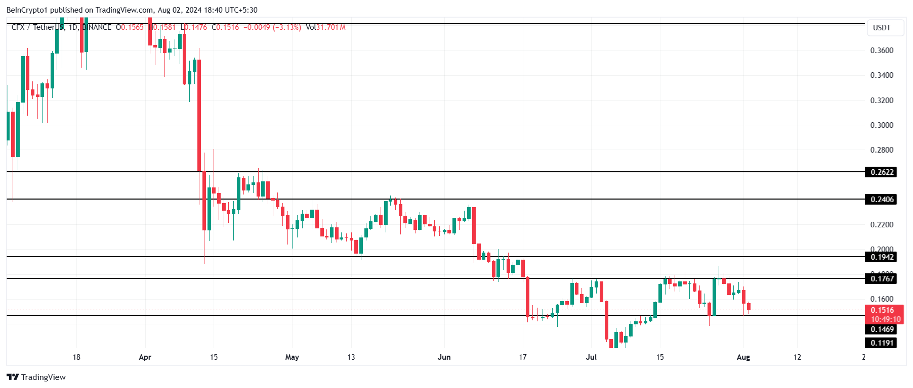 CFX Price Analysis.
