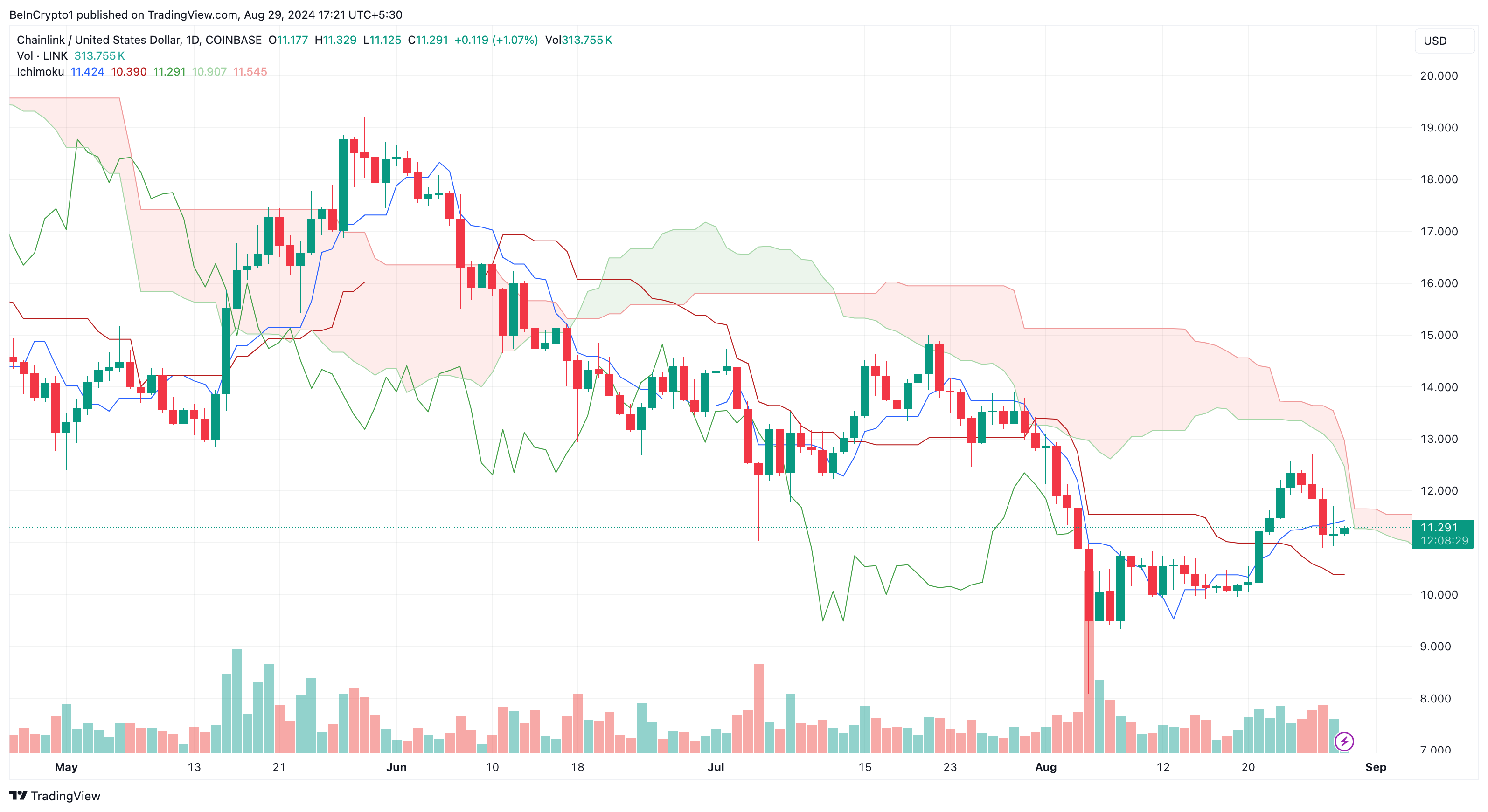 Ichimoku Cloud ของ Chainlink.