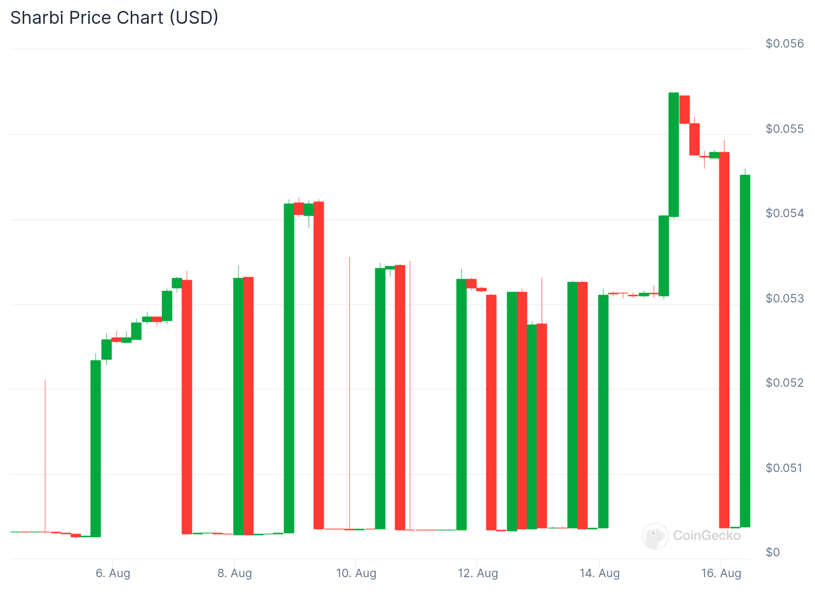 SHARBI Price Analysis.