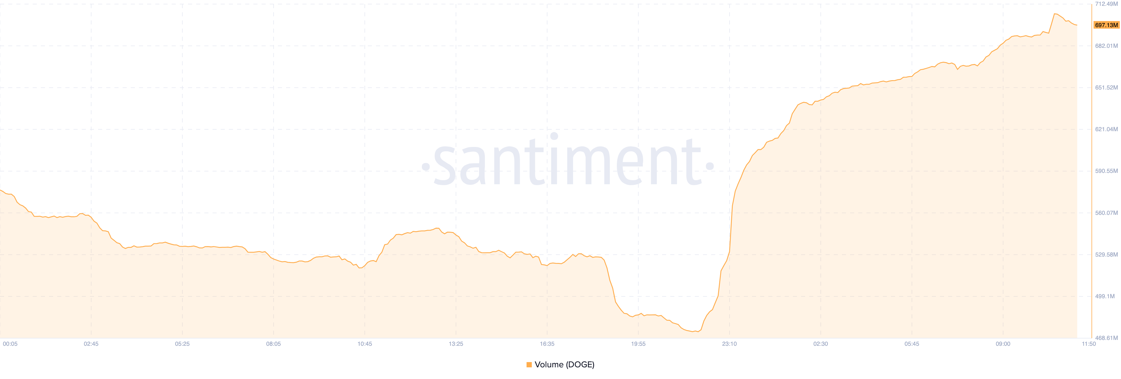 ปริมาณการซื้อขาย Dogecoin.