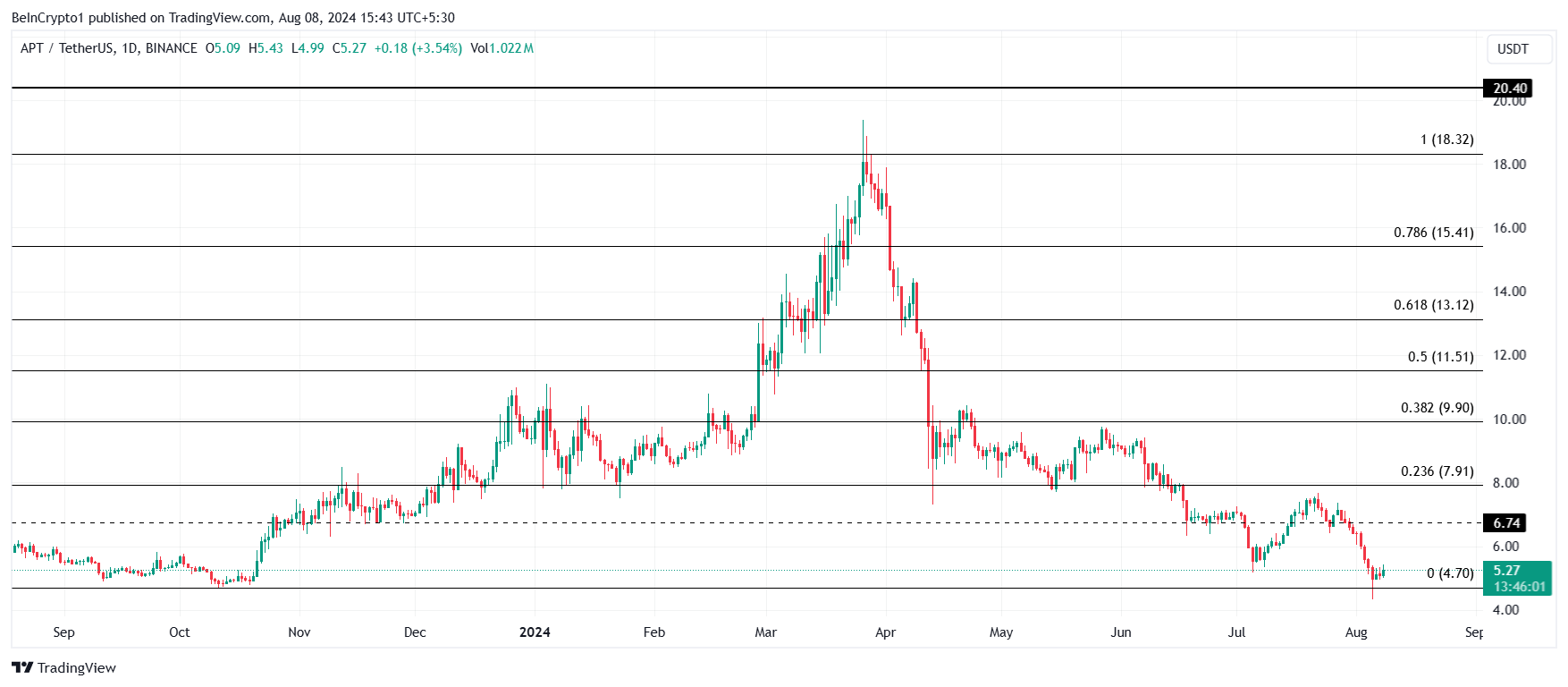 Aptos Price Analysis.