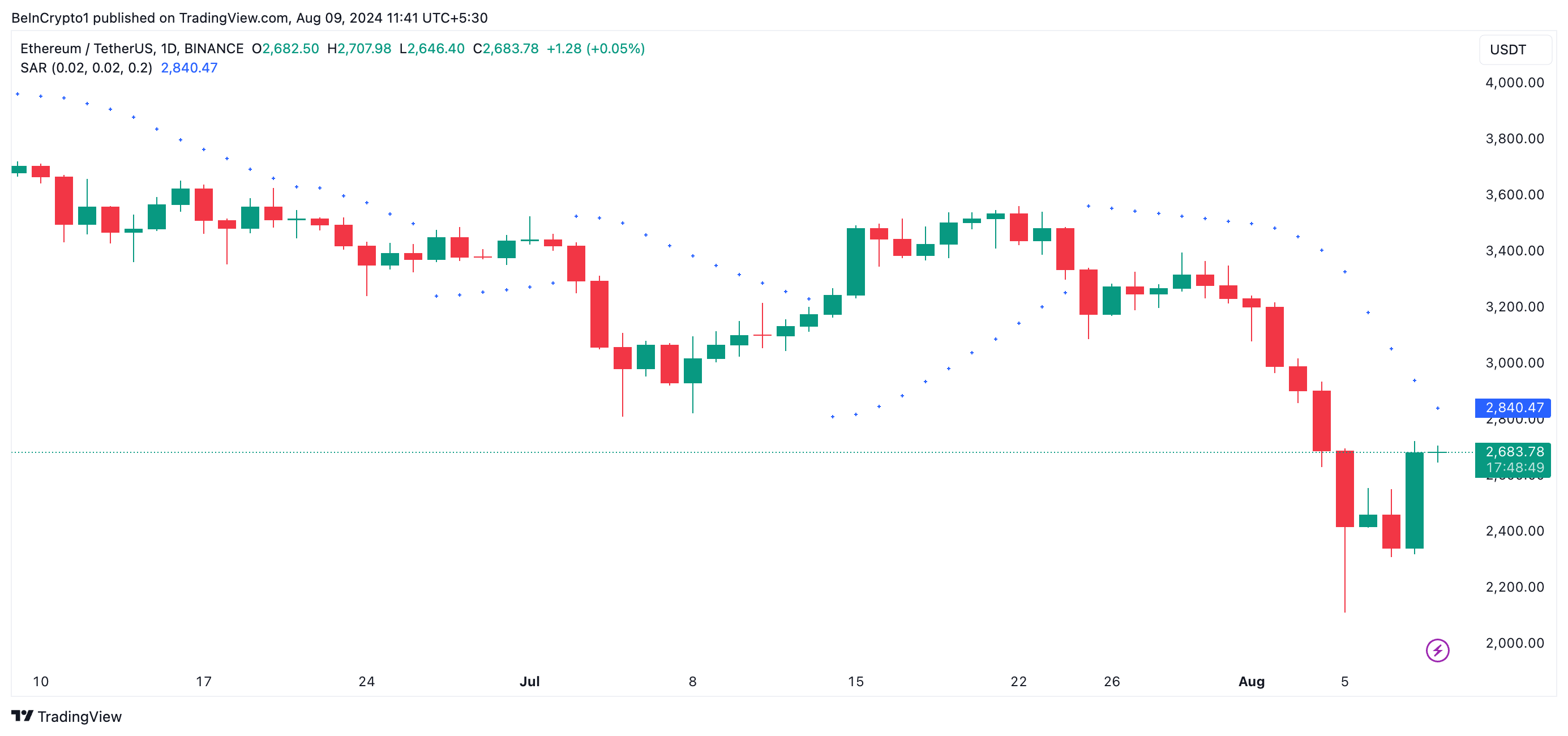 eth parabolic sar