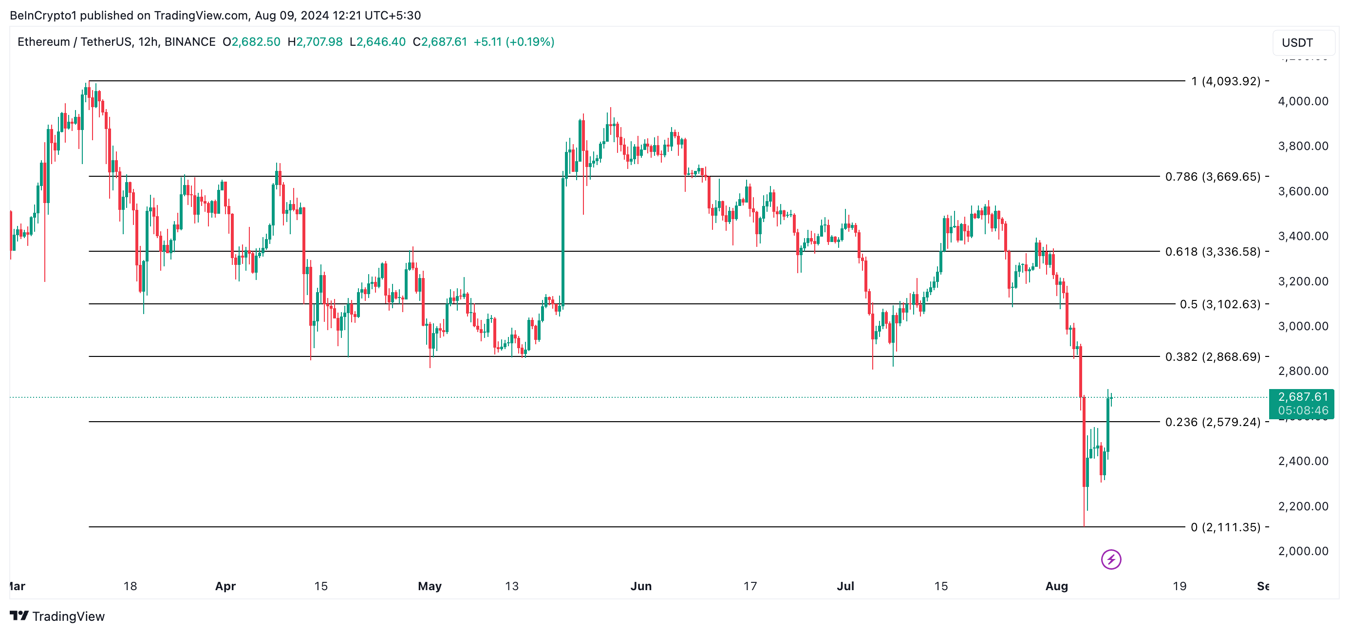 eth price prediction