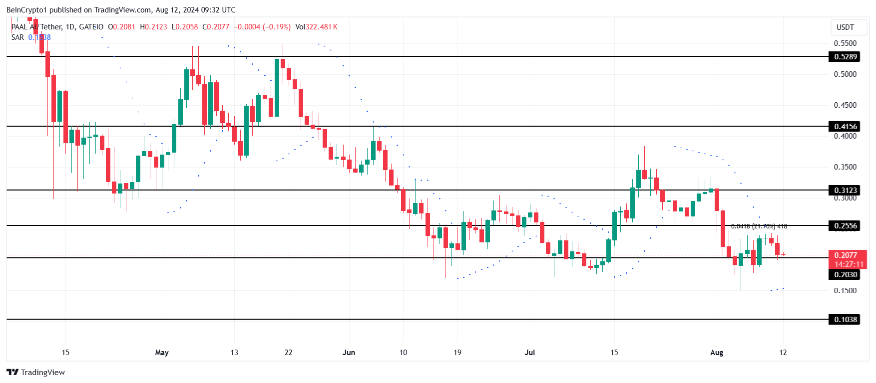 PAAL Price Analysis.